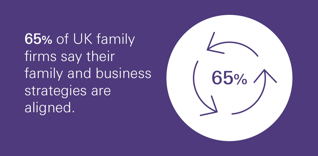 65% of UK family firms says their family and business strategies are aligned.