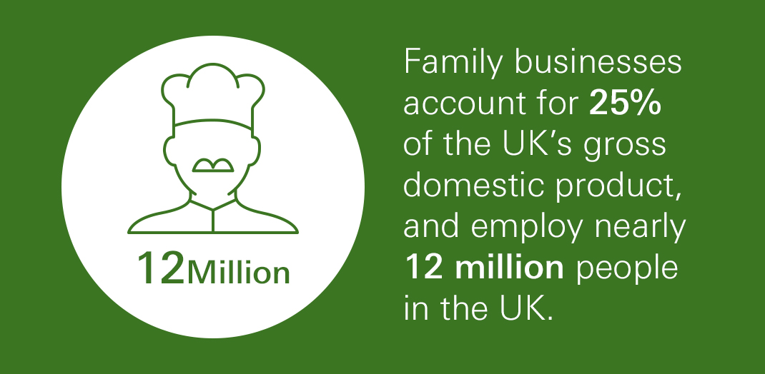Family businesses account for 25% of the UK's gross domestic product, and employ nearly 12 million people in the UK.