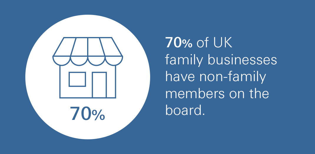 70% of UK family businesses have non-family members on the board.