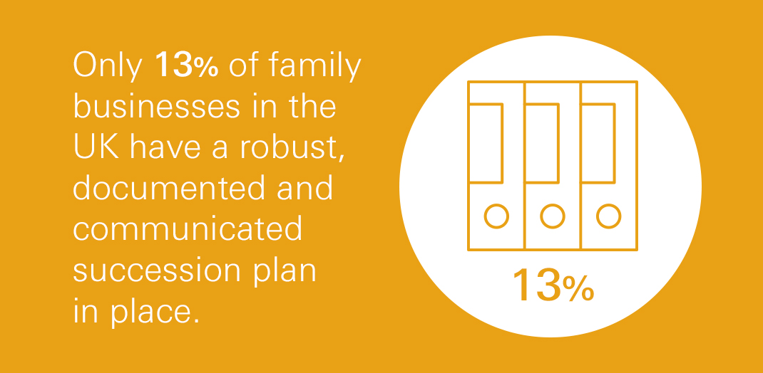 Only 13% of family businesses in the UK have a robust, documented and communicated succession plan in place.