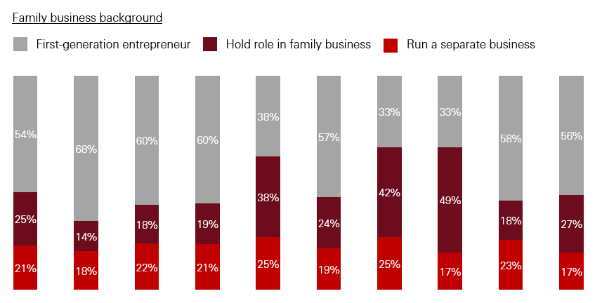 Background family business or first generation entrepreneurs - Graphical Representation