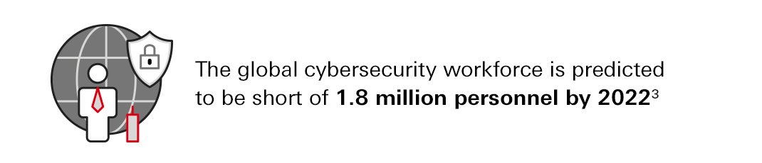 The global cybersecurity workforce is predicted to be short of 1.8 million personnel by 2022.3