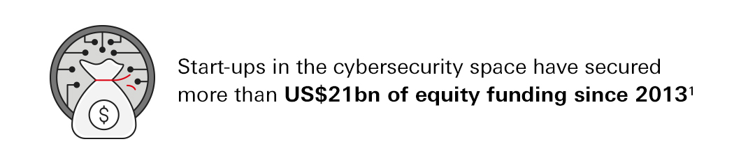 Start-ups in the cybersecurity space have secured more than US$21 billion of equity funding since 2013.1