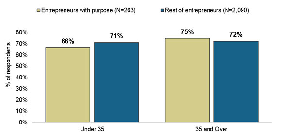 Chart of limited access to capital is seen as less of an obstacle by younger entrepreneurs
