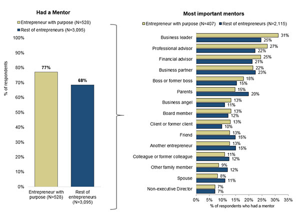 Chart of purpose-driven entrepreneurs prioritise input from professionals